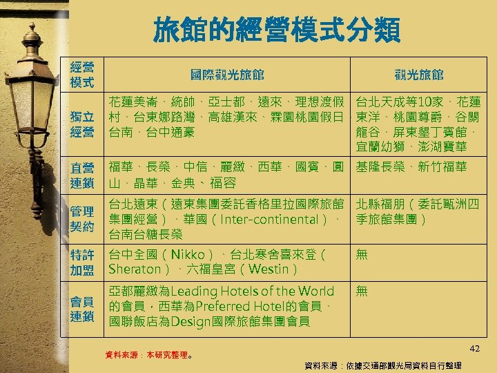 旅館的經營模式分類 經營 模式 國際觀光旅館 獨立 經營 花蓮美崙、統帥、亞士都、遠來、理想渡假 台北天成等10家、花蓮 村、台東娜路灣、高雄漢來、霖園桃園假日、東洋、桃園尊爵、谷關 台南、台中通豪 龍谷、屏東墾丁賓館、 宜蘭幼獅、澎湖寶華 直營 連鎖