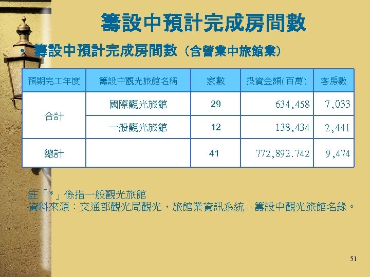 籌設中預計完成房間數 • 籌設中預計完成房間數（含營業中旅館業） 籌設中觀光旅館名稱 家數 國際觀光旅館 29 634, 458 7, 033 一般觀光旅館 預期完 年度