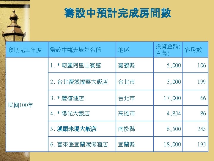 籌設中預計完成房間數 預期完 年度 投資金額( 客房數 百萬) 籌設中觀光旅館名稱 地區 1. * 朝麗阿里山賓館 嘉義縣 5, 000