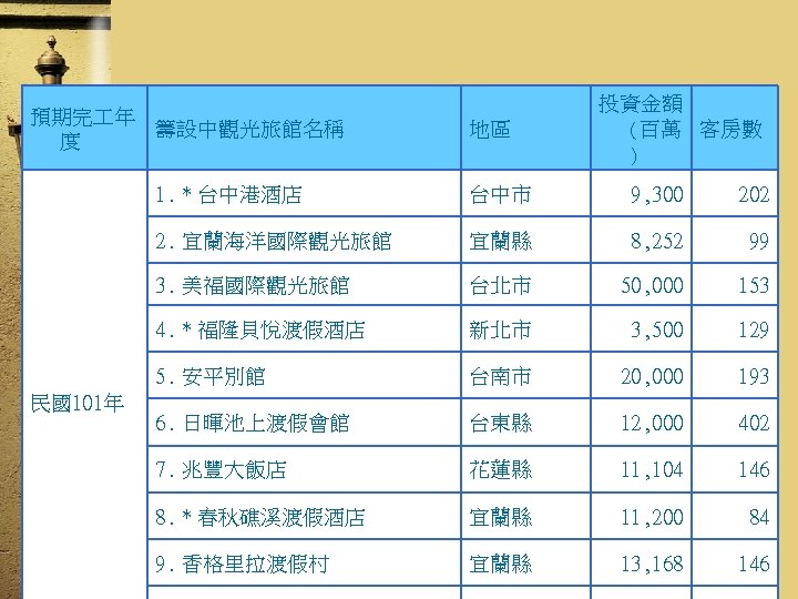 預期完 年 籌設中觀光旅館名稱 度 地區 投資金額 (百萬 客房數 ) 1. * 台中港酒店 9, 300