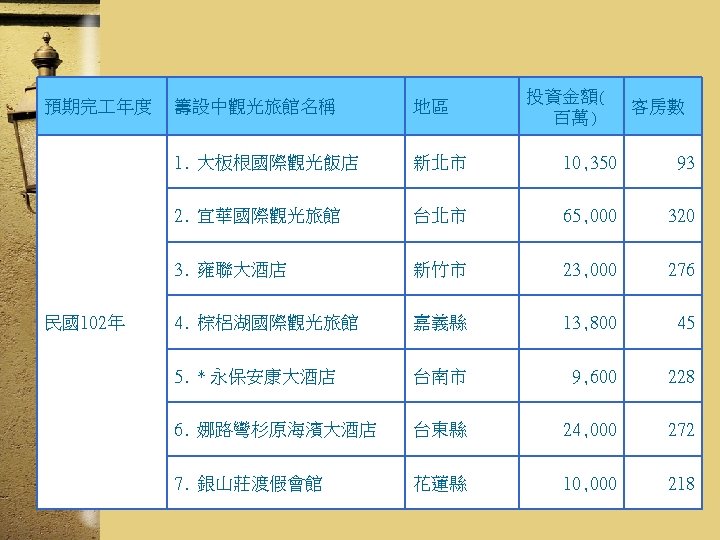 預期完 年度 投資金額( 百萬) 地區 1. 大板根國際觀光飯店 新北市 10, 350 93 2. 宜華國際觀光旅館 台北市