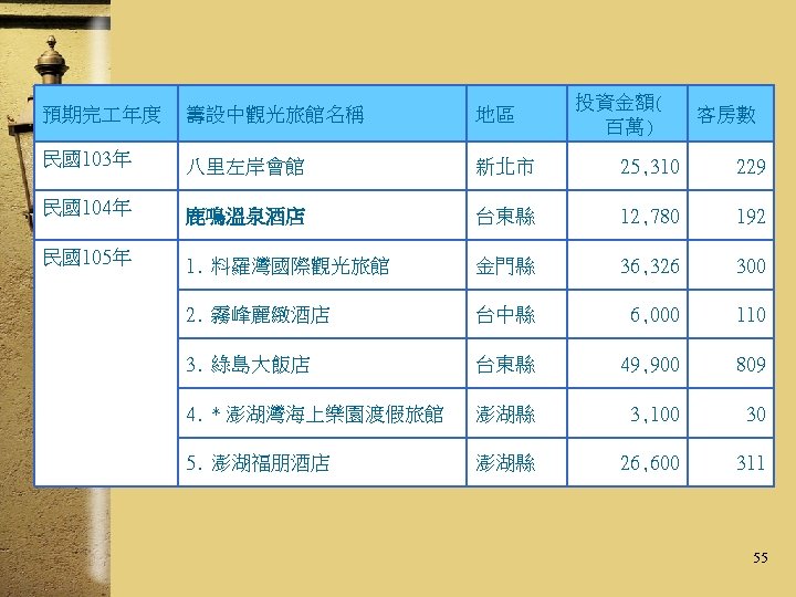 投資金額( 百萬) 預期完 年度 籌設中觀光旅館名稱 地區 客房數 民國103年 八里左岸會館 新北市 25, 310 229 民國104年