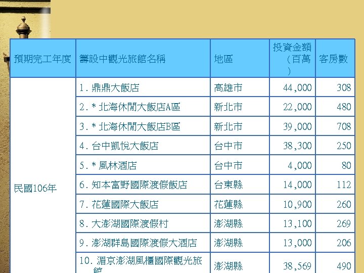 預期完 年度 籌設中觀光旅館名稱 地區 投資金額 (百萬 客房數 ) 1. 鼎鼎大飯店 44, 000 308 2.