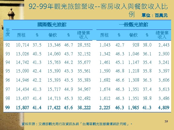92 -99年觀光旅館營收--客房收入與餐飲收入比 例 單位：百萬元 國際觀光旅館 年 度 房租 92 10, 714 37. 5 93