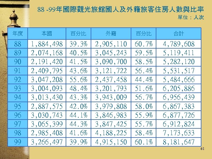 88 -99年國際觀光旅館國人及外籍旅客住房人數與比率 單位：人次 年度 本國 百分比 外籍 百分比 合計 88 89 90 91 92