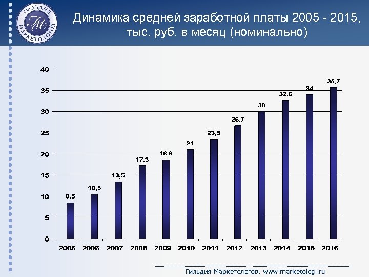 Средняя зарплата в москве. Динамика средней заработной платы. Динамика средней заработной платы в России. Средняя заработная плата в 2005. Средняя зарплата в Москве динамика.