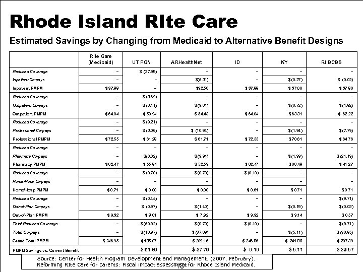 Rhode Island RIte Care Estimated Savings by Changing from Medicaid to Alternative Benefit Designs