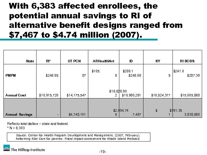 With 6, 383 affected enrollees, the potential annual savings to RI of alternative benefit