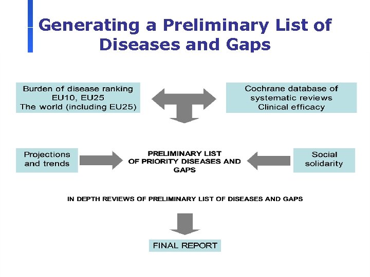 Generating a Preliminary List of Diseases and Gaps 