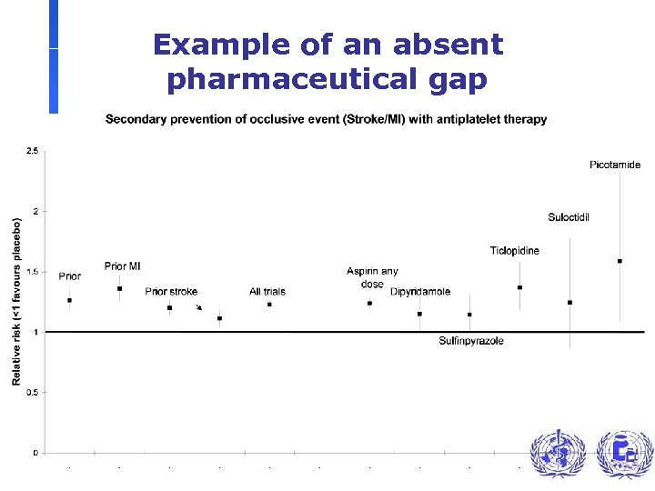 Example of an absent pharmaceutical gap 
