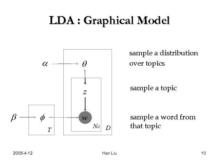 LDA : Graphical Model q z b f T 2005 -4 -12 sample a