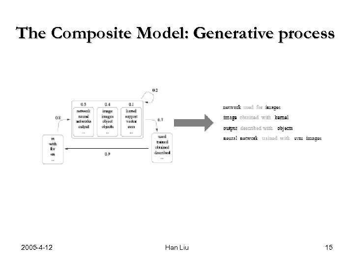 The Composite Model: Generative process 2005 -4 -12 Han Liu 15 