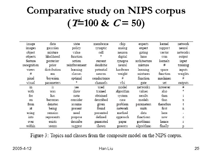 Comparative study on NIPS corpus (T=100 & C = 50) 2005 -4 -12 Han