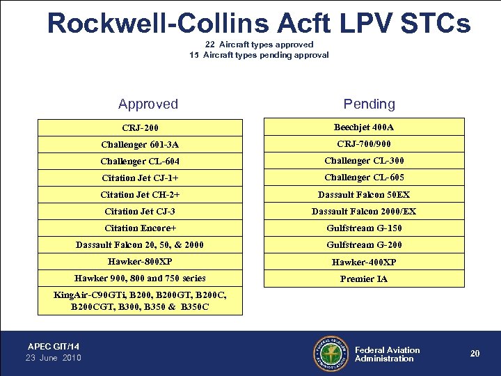 Rockwell-Collins Acft LPV STCs 22 Aircraft types approved 15 Aircraft types pending approval Approved