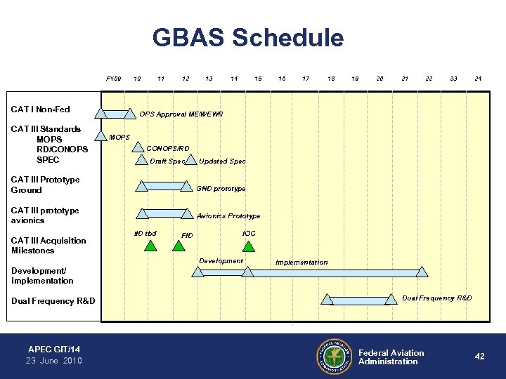 GBAS Schedule FY 09 CAT I Non-Fed CAT III Standards MOPS RD/CONOPS SPEC 10