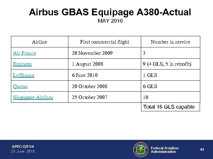 Airbus GBAS Equipage A 380 -Actual MAY 2010 Airline First commercial flight Number in