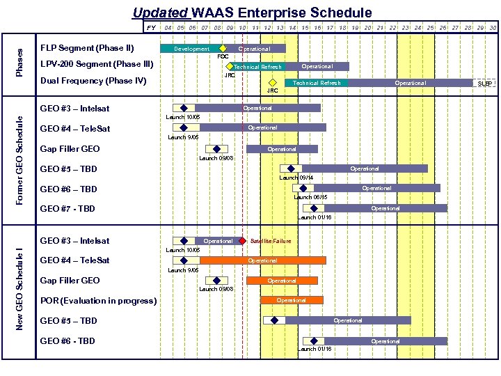 Updated WAAS Enterprise Schedule Phases FY FLP Segment (Phase II) 04 05 06 07