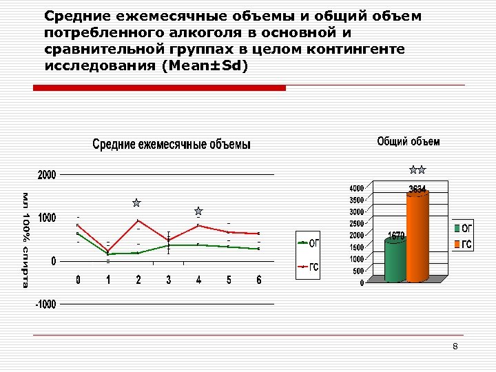 Средние ежемесячные объемы и общий объем потребленного алкоголя в основной и сравнительной группах в