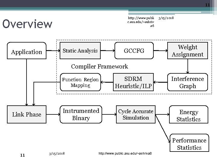 11 http: //www. publi c. asu. edu/~ashriv a 6 Overview Application GCCFG Static Analysis