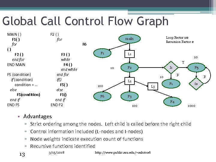 Global Call Control Flow Graph MAIN ( ) F 1( ) for () F