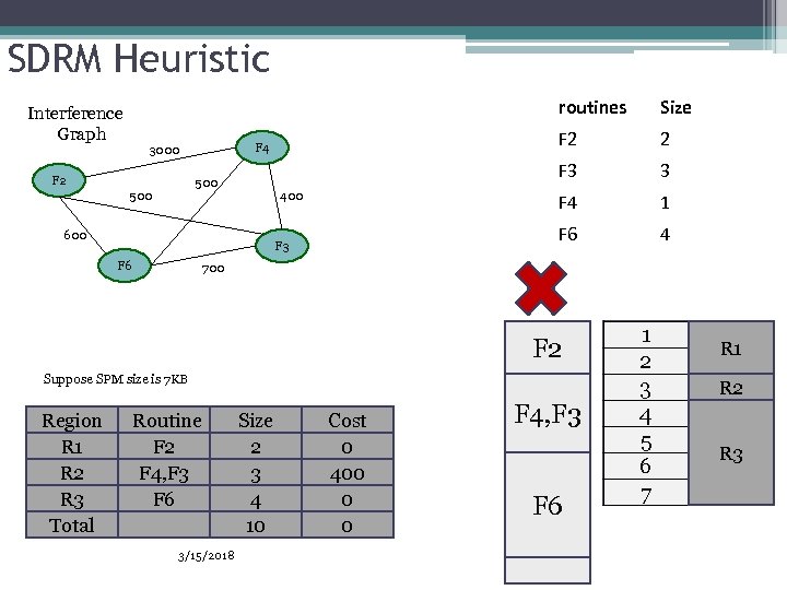 SDRM Heuristic routines Interference Graph F 2 600 F 6 4 700 Suppose SPM
