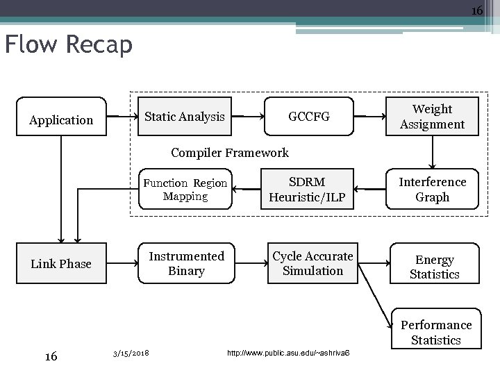 16 Flow Recap Application GCCFG Static Analysis Weight Assignment Compiler Framework Function Region Mapping