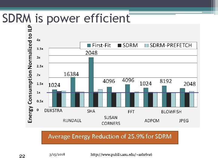 SDRM is power efficient Average Energy Reduction of 25. 9% for SDRM 22 3/15/2018
