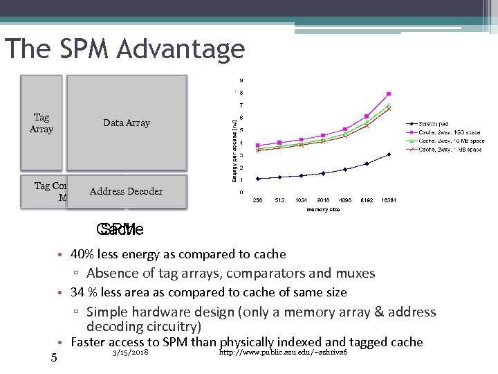 The SPM Advantage Tag Array Data Array Tag Comparators, Address Decoder Muxes Decoder Cache