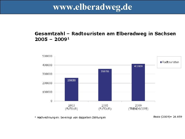 www. elberadweg. de Gesamtzahl – Radtouristen am Elberadweg in Sachsen 2005 – 20091 1