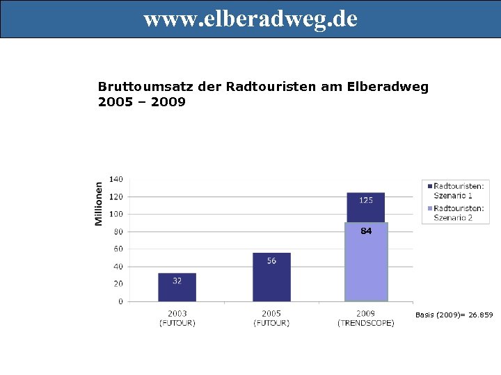 www. elberadweg. de Bruttoumsatz der Radtouristen am Elberadweg 2005 – 2009 84 Basis (2009)=