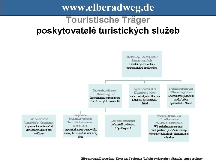 www. elberadweg. de Touristische Träger poskytovatelé turistických služeb Elberadweg überregionale Zusammenarbeit Labská cyklostezka –