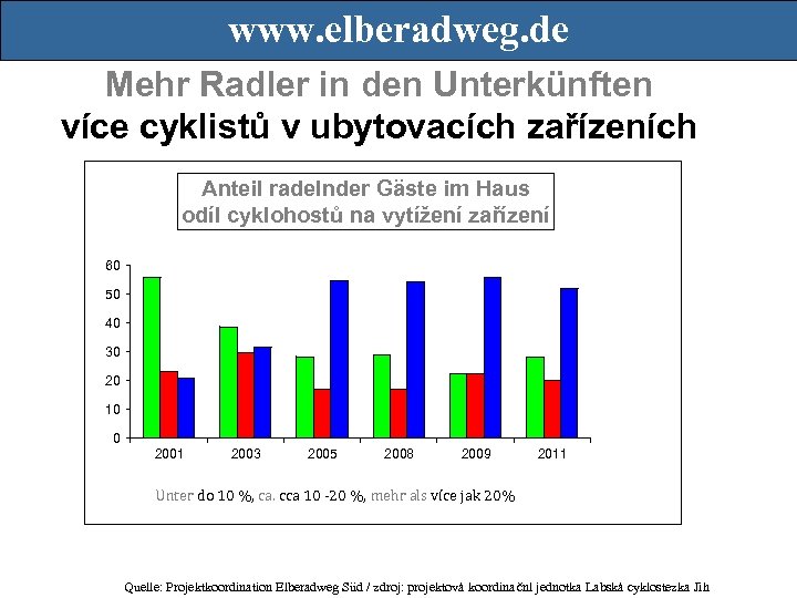 www. elberadweg. de Mehr Radler in den Unterkünften více cyklistů v ubytovacích zařízeních Anteil