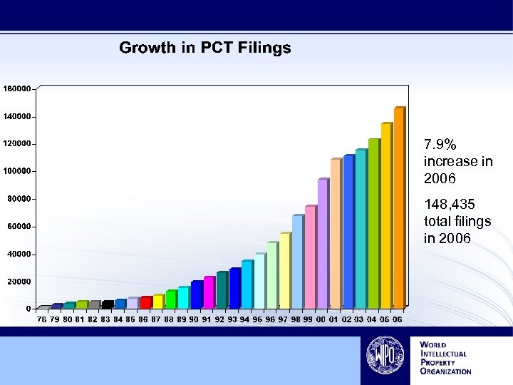 7. 9% increase in 2006 148, 435 total filings in 2006 