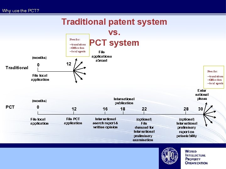 Why use the PCT? Traditional patent system vs. PCT system Fees for: --translations --Office