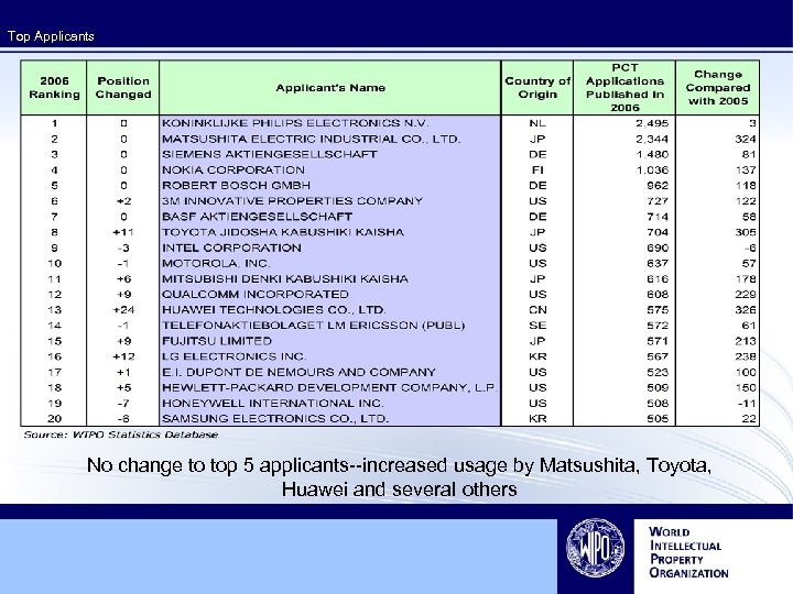 Top Applicants No change to top 5 applicants--increased usage by Matsushita, Toyota, Huawei and