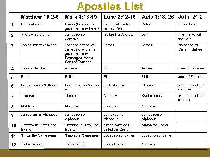 Apostles List Matthew 10: 2 -6 Mark 3: 16 -19 Luke 6: 12 -16