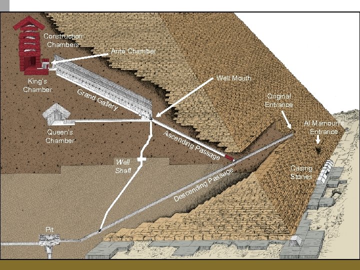 Construction Chambers King’s Chamber Ante Chamber Well Mouth Gra nd Ga ller Original Entrance