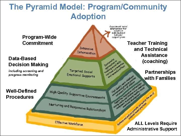 The Pyramid Model: Program/Community Adoption Program-Wide Commitment Data-Based Decision Making including screening and progress