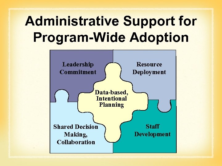 Administrative Support for Program-Wide Adoption Leadership Commitment Resource Deployment Data-based, Intentional Planning Shared Decision