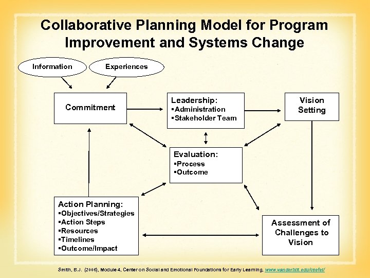 Collaborative Planning Model for Program Improvement and Systems Change Information Experiences Commitment Leadership: §Administration