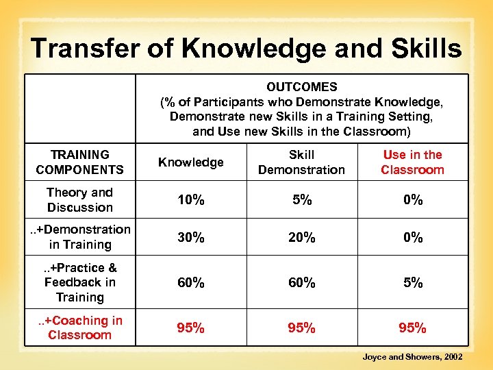 Transfer of Knowledge and Skills OUTCOMES (% of Participants who Demonstrate Knowledge, Demonstrate new