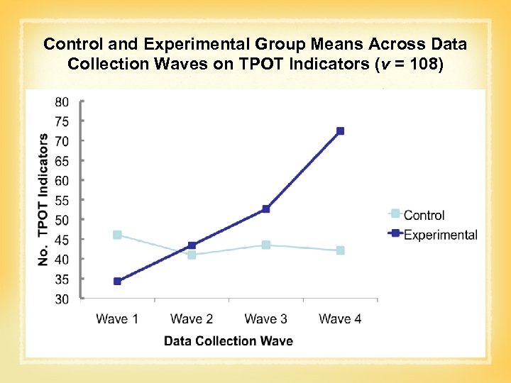 Control and Experimental Group Means Across Data Collection Waves on TPOT Indicators (v =