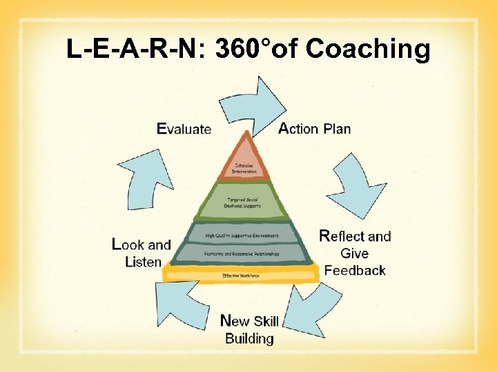 L-E-A-R-N: 360°of Coaching 