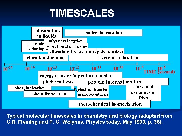 TIMESCALES Typical molecular timescales in chemistry and biology (adapted from G. R. Fleming and