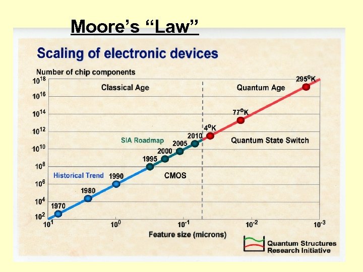 Moore’s “Law” 