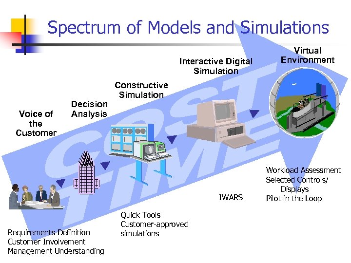 Spectrum of Models and Simulations Interactive Digital Simulation Voice of the Customer Decision Analysis