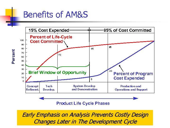 Benefits of AM&S 85% of Cost Committed 15% Cost Expended 100 Percent 90 Percent