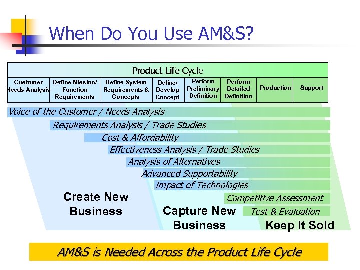 When Do You Use AM&S? Product Life Cycle Customer Define Mission/ Needs Analysis Function