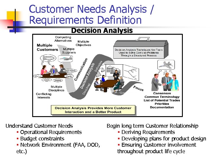 Customer Needs Analysis / Requirements Definition Decision Analysis Understand Customer Needs § Operational Requirements