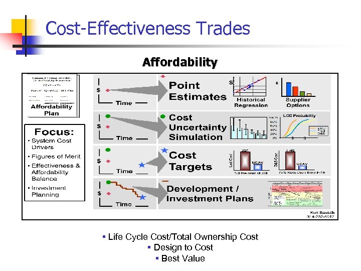 Cost-Effectiveness Trades Affordability § Life Cycle Cost/Total Ownership Cost § Design to Cost §